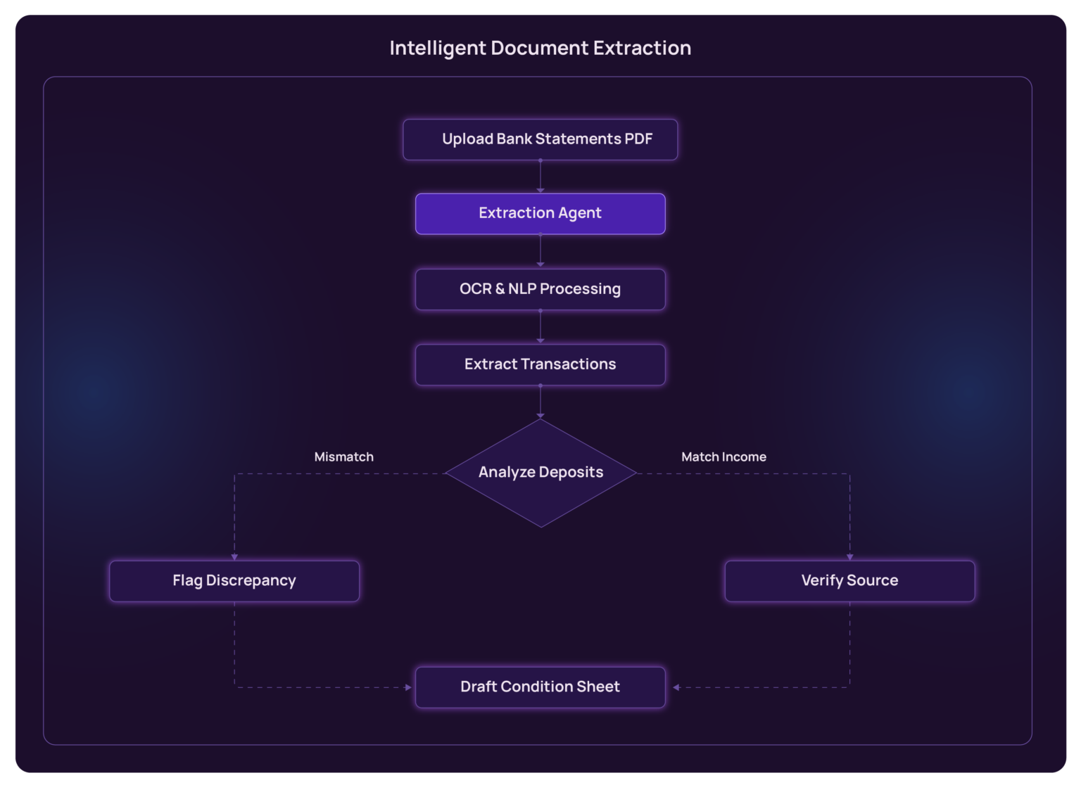 The Rise of Agentic AI for KYC and Compliance in Financial Services ...