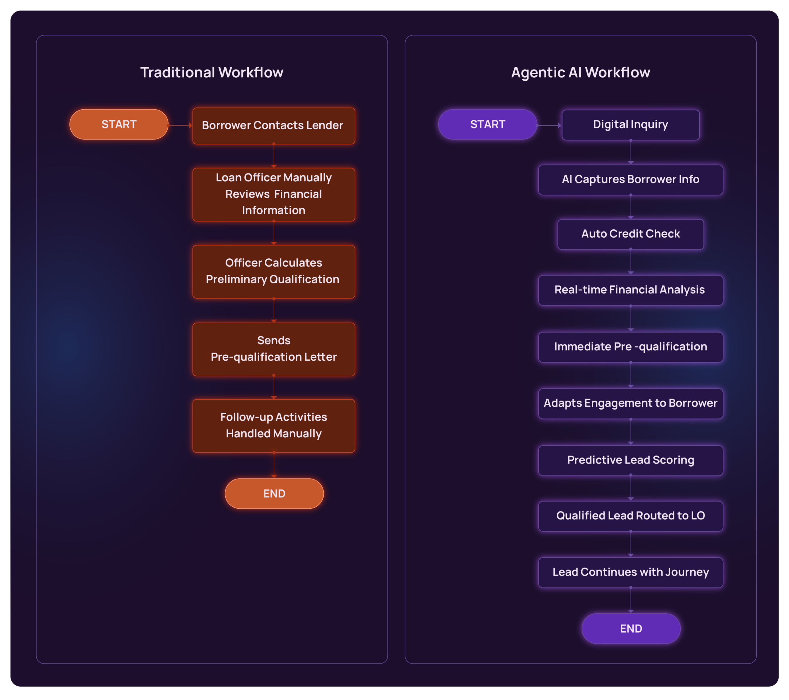AI Mortgage Underwriting - Pre-Qualification and Lead Management
