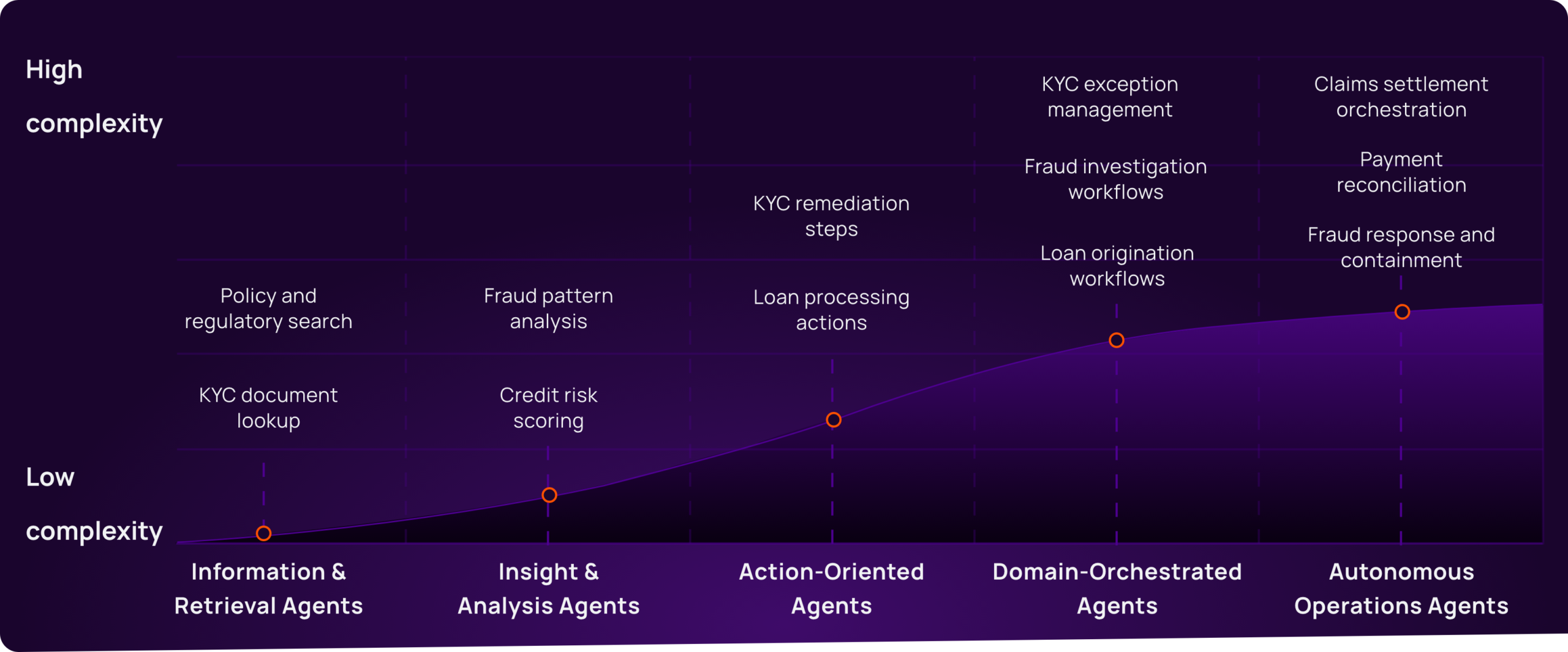 Agentic AI for Financial Services