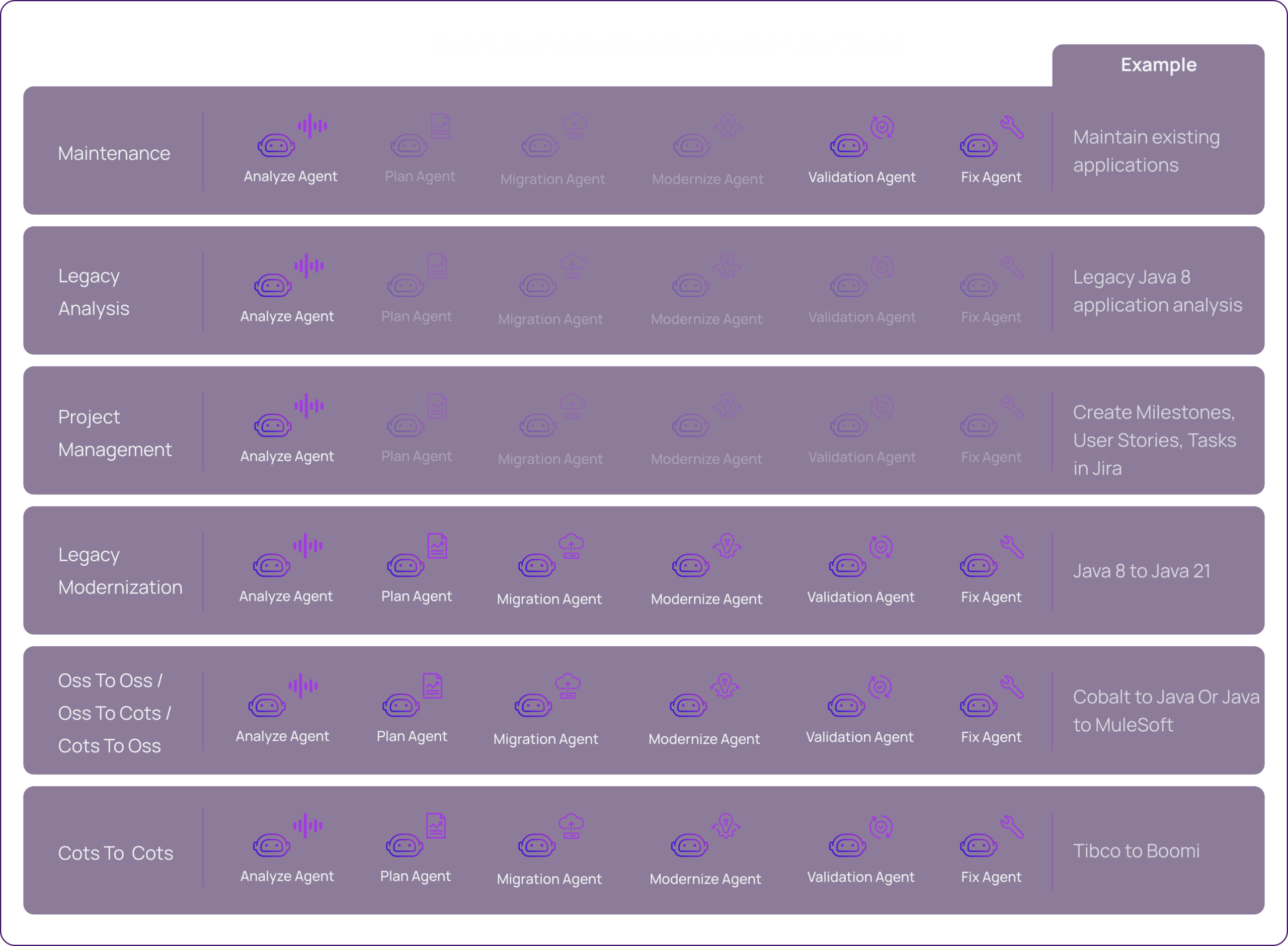 Agentic Application Modernization