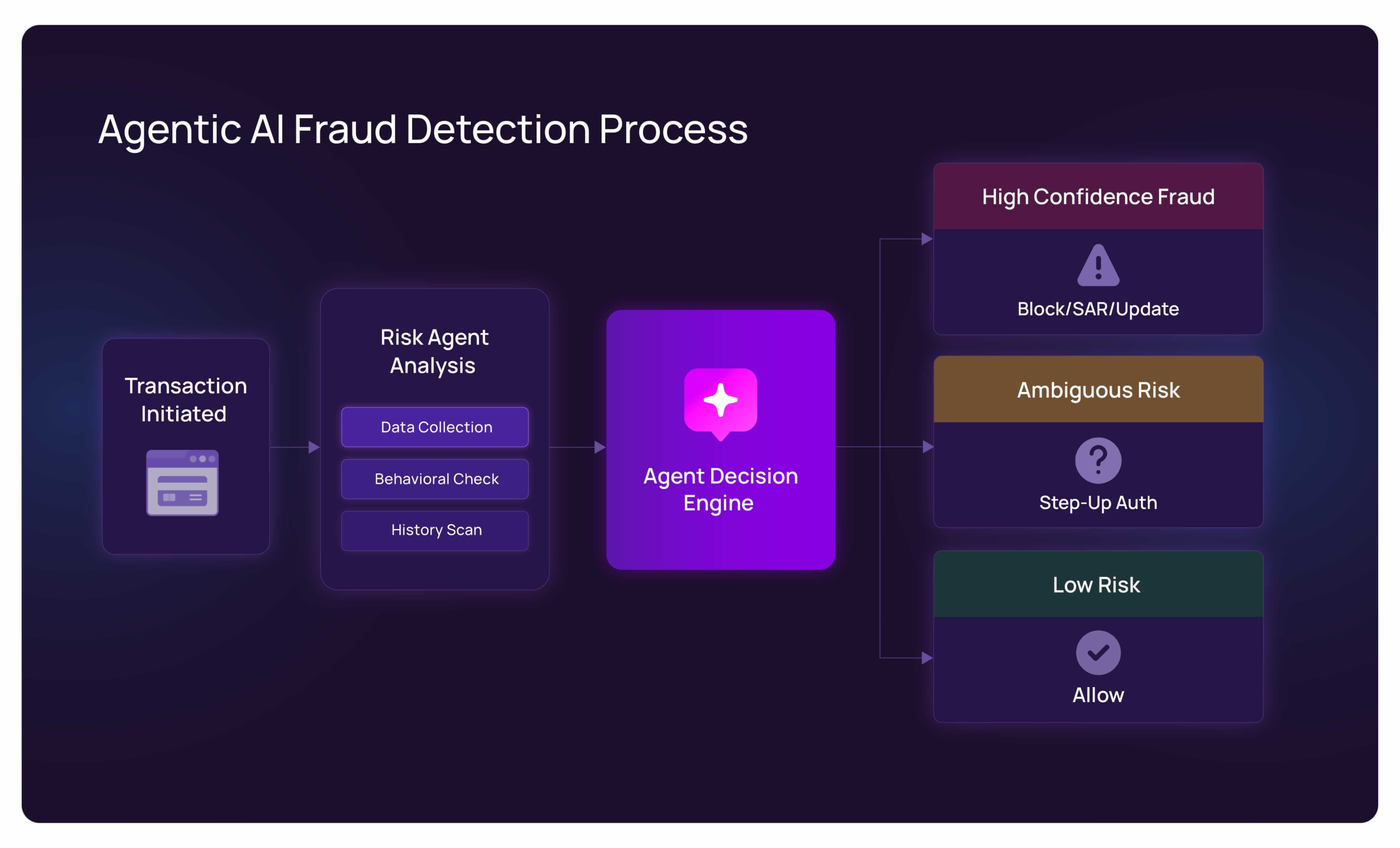 Agentic AI fraud detection process