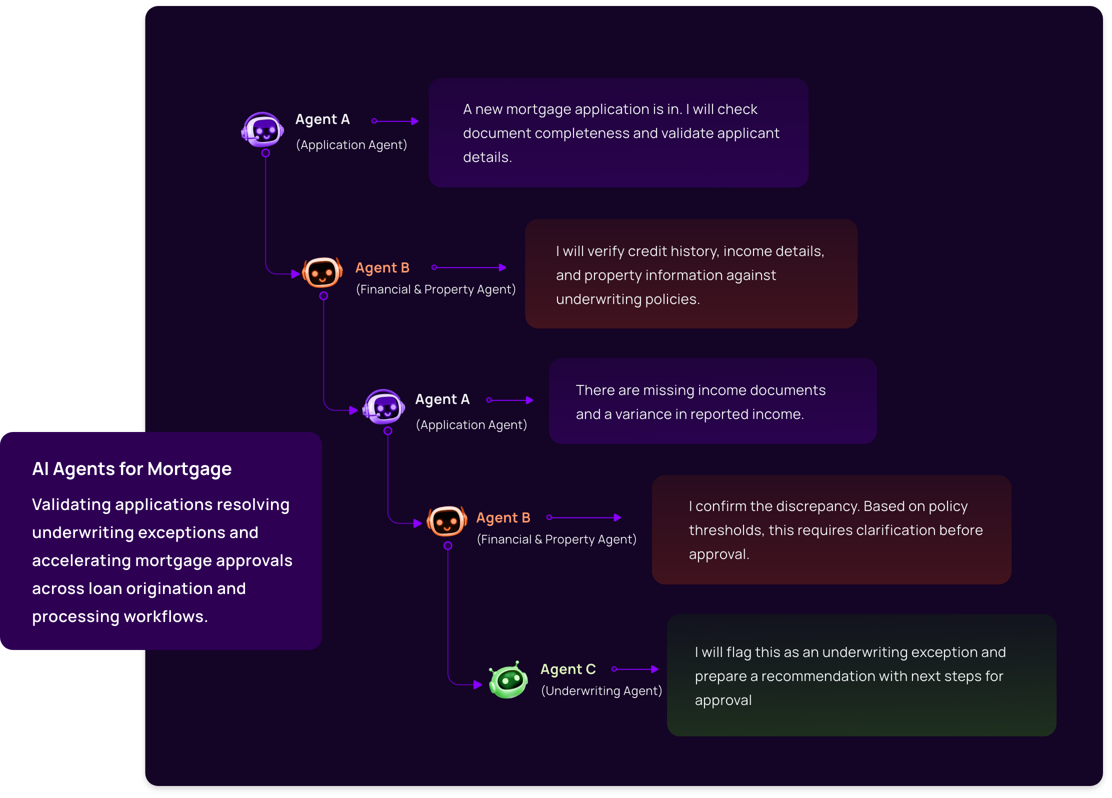 Mortgage AI Workflow