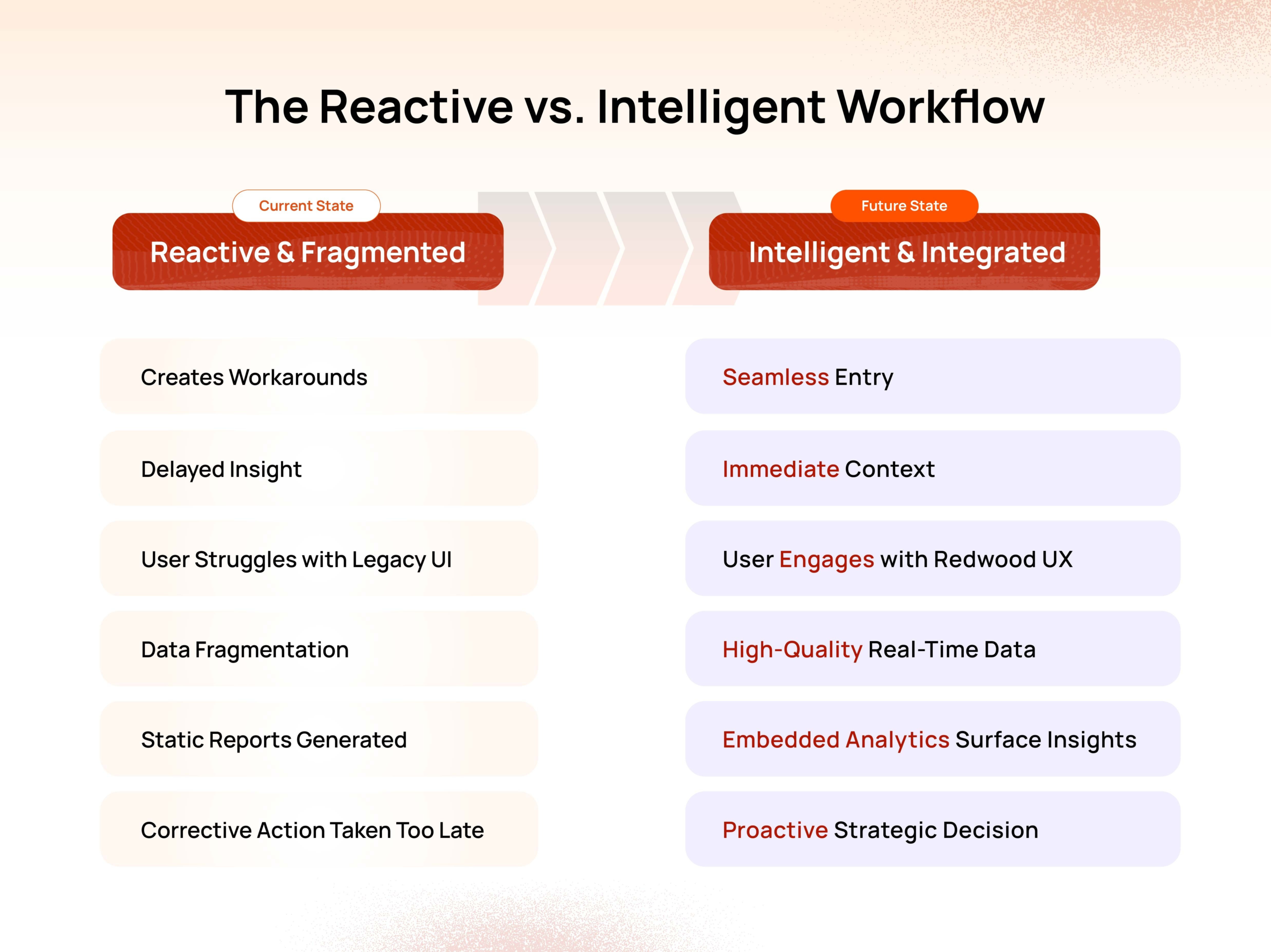 reactive-vs-intelligent-redwood-procurement-workflow
