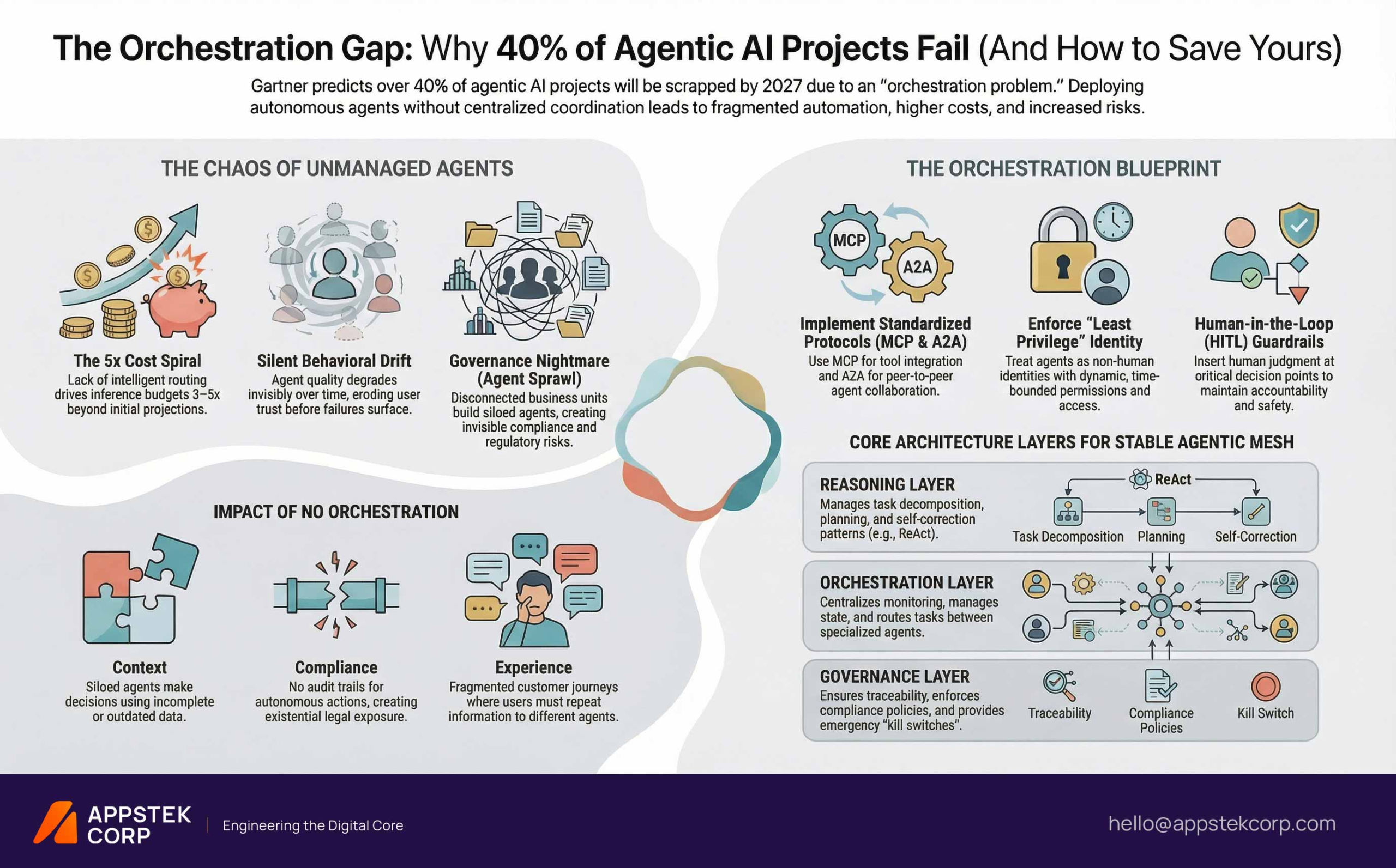 The Orchestration Gap V2