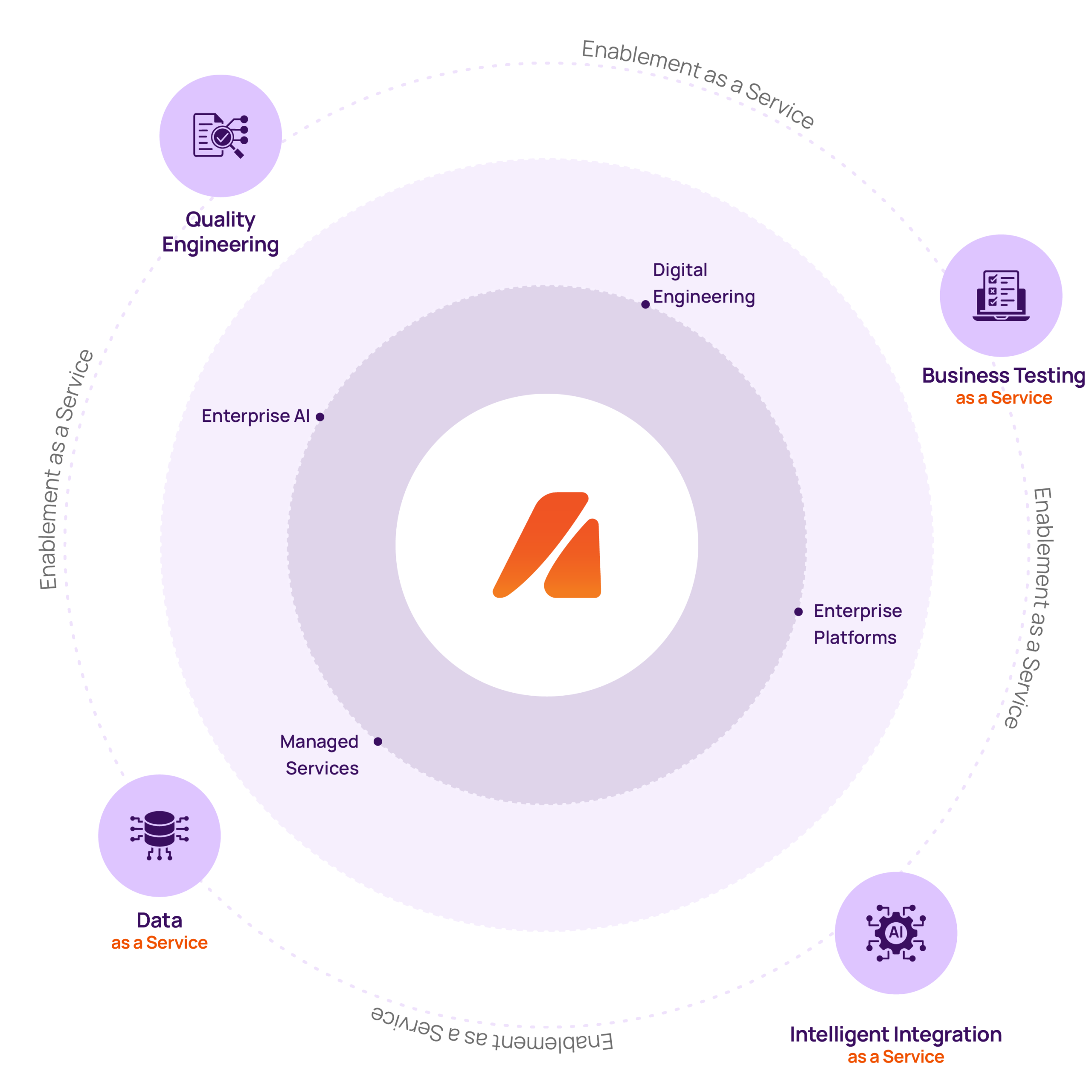 Enablement as a Service Digital Core