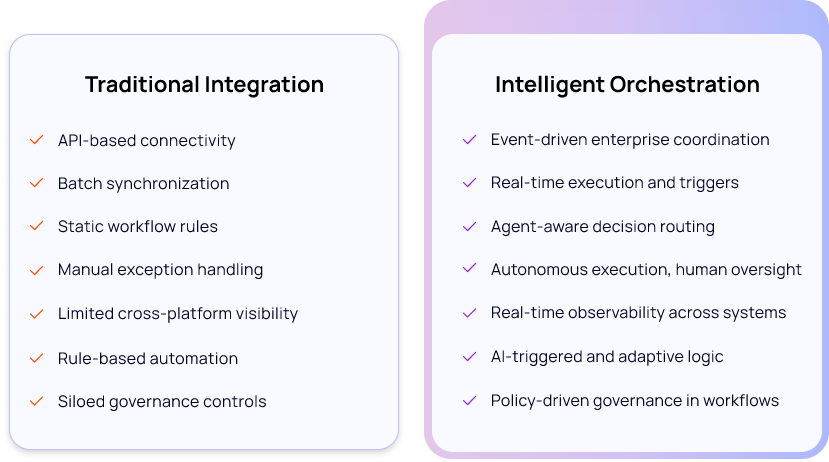 Intelligent Orchestration