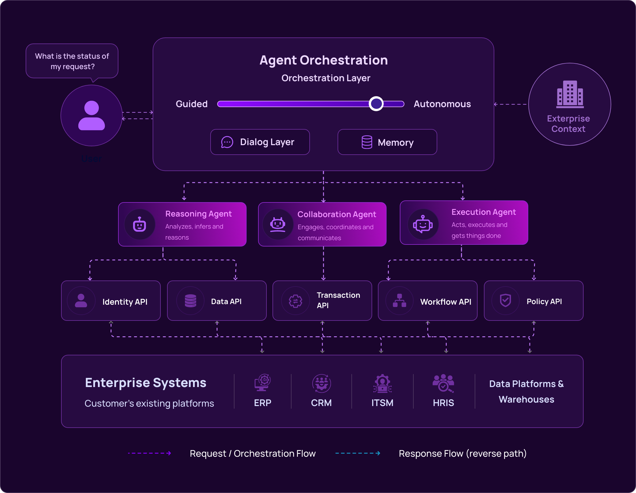 Agentic AI Engineering Agent Orchestration