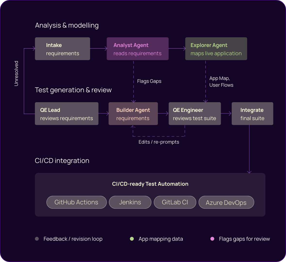 Q-Speak conversational AI architecture