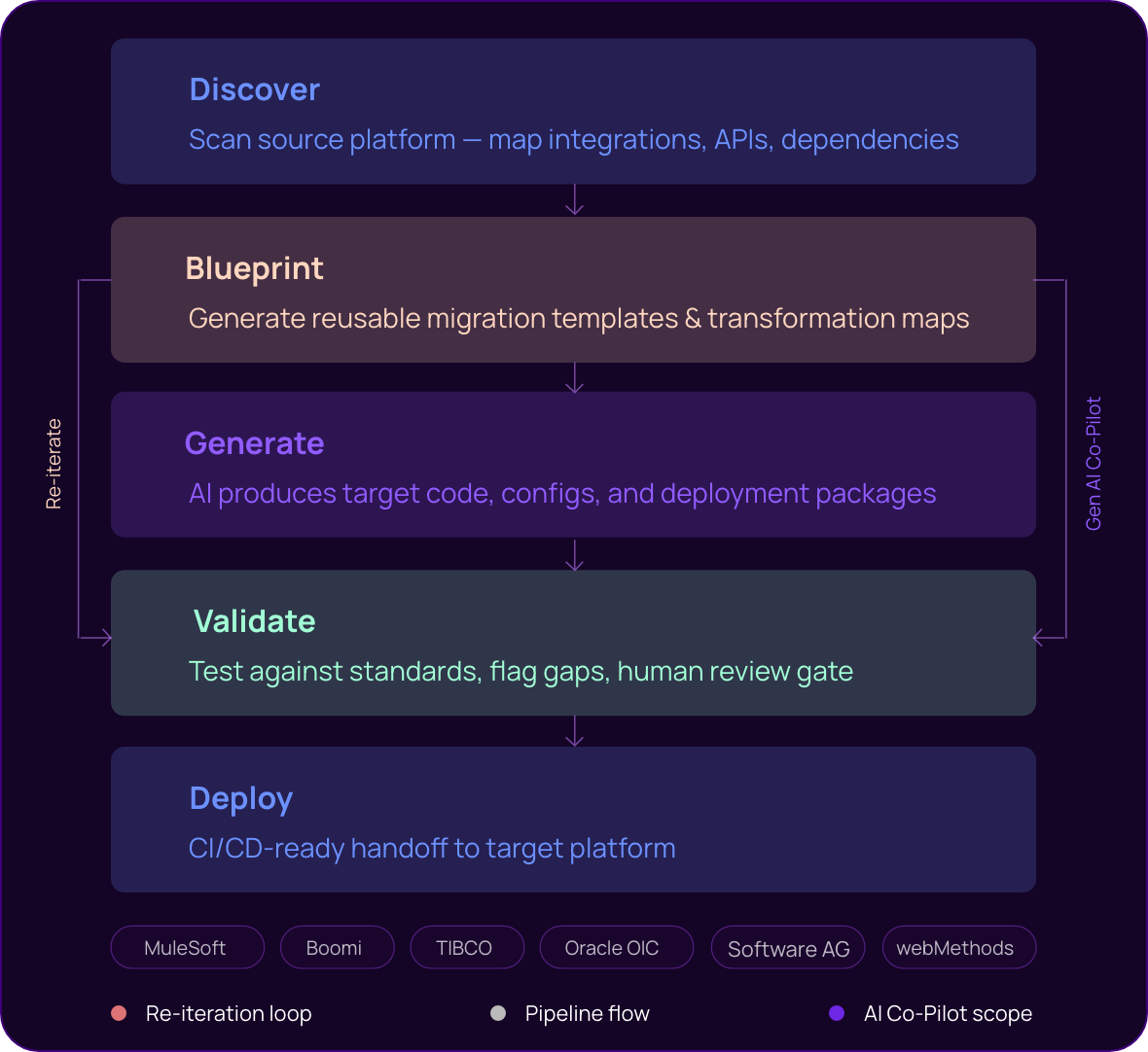 SHIP AI intelligent delivery pipeline diagram