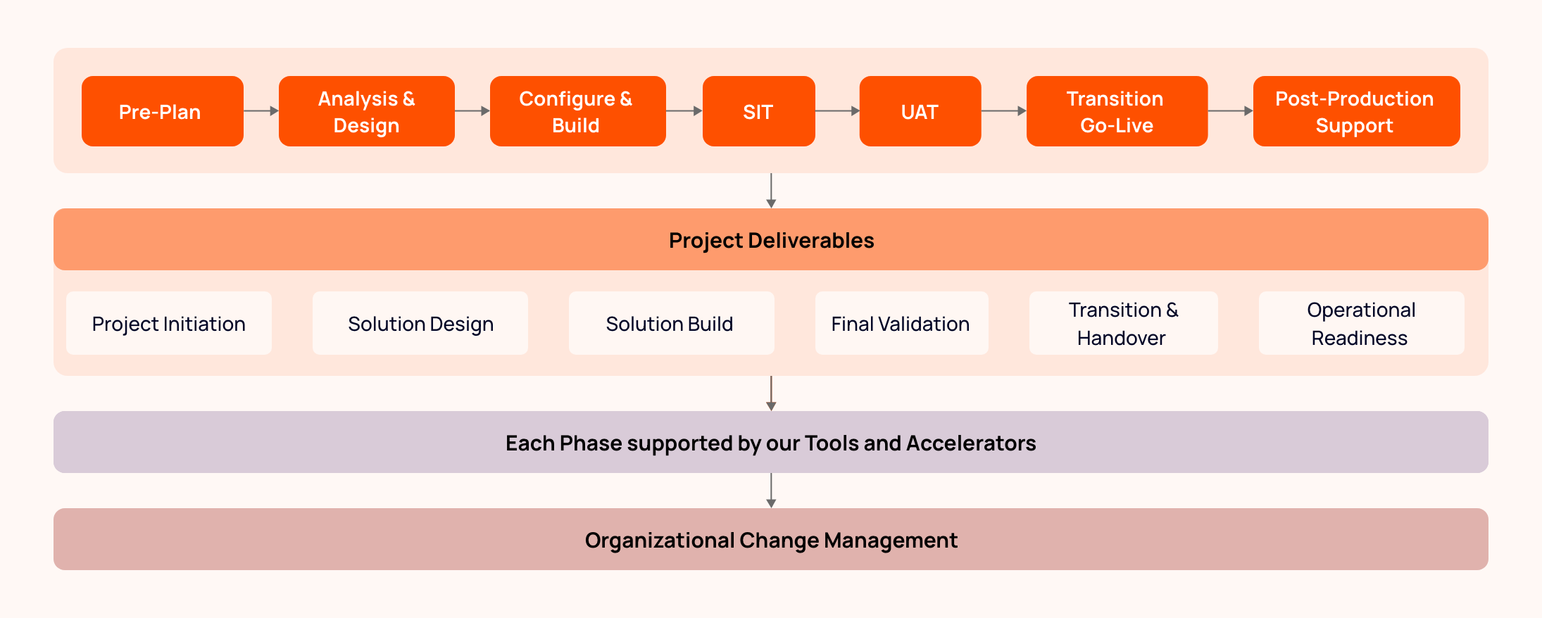 Step-by-Step Oracle Fusion Cloud Application Implementation