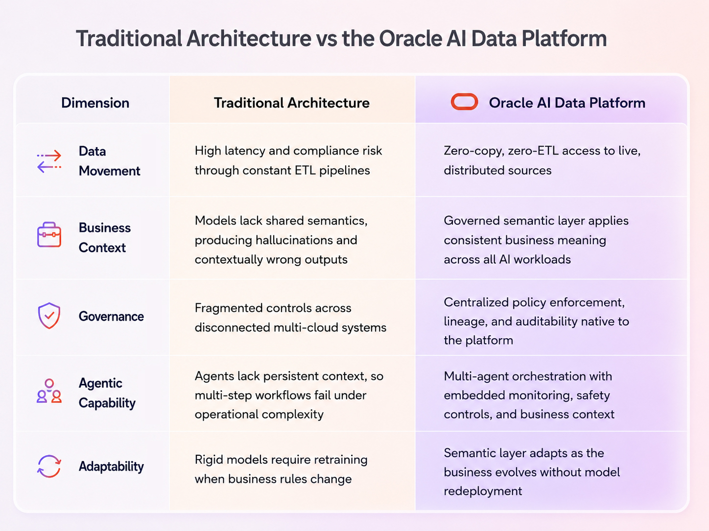 Traditional Architecture vs the Oracle AI Data Platform
