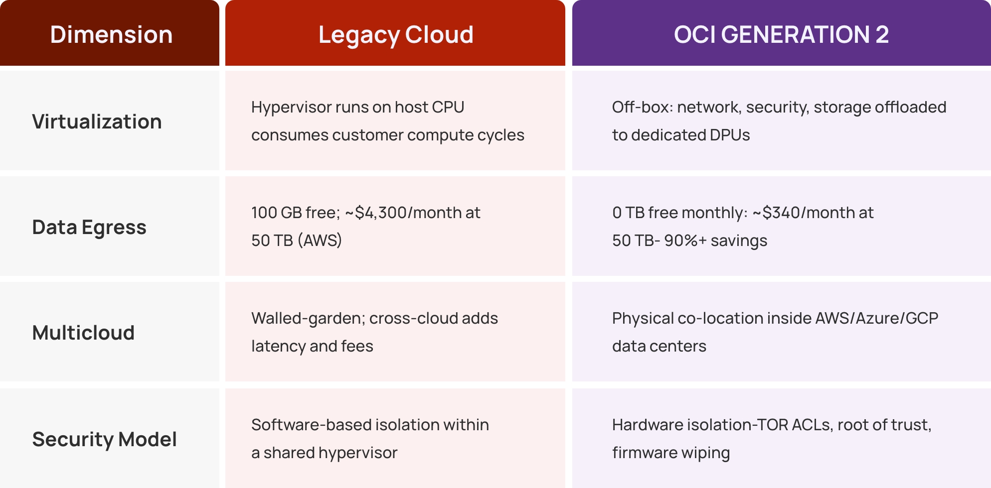 A Structural Advantage Across Performance Cost and Security