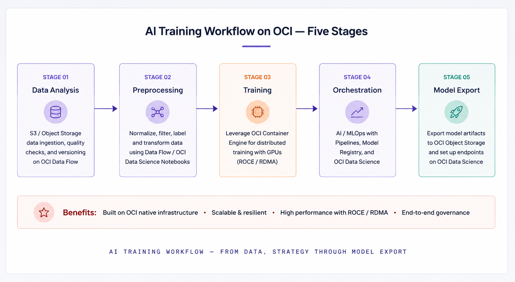 AI Training Journey from Data to Production on OCI