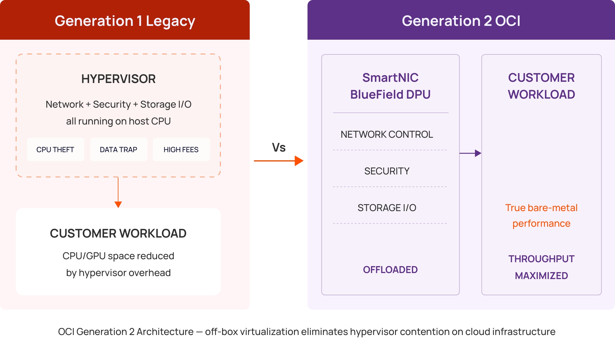Oracle Cloud Platform Why Generation 2 Architecture Changes the Cloud Equation