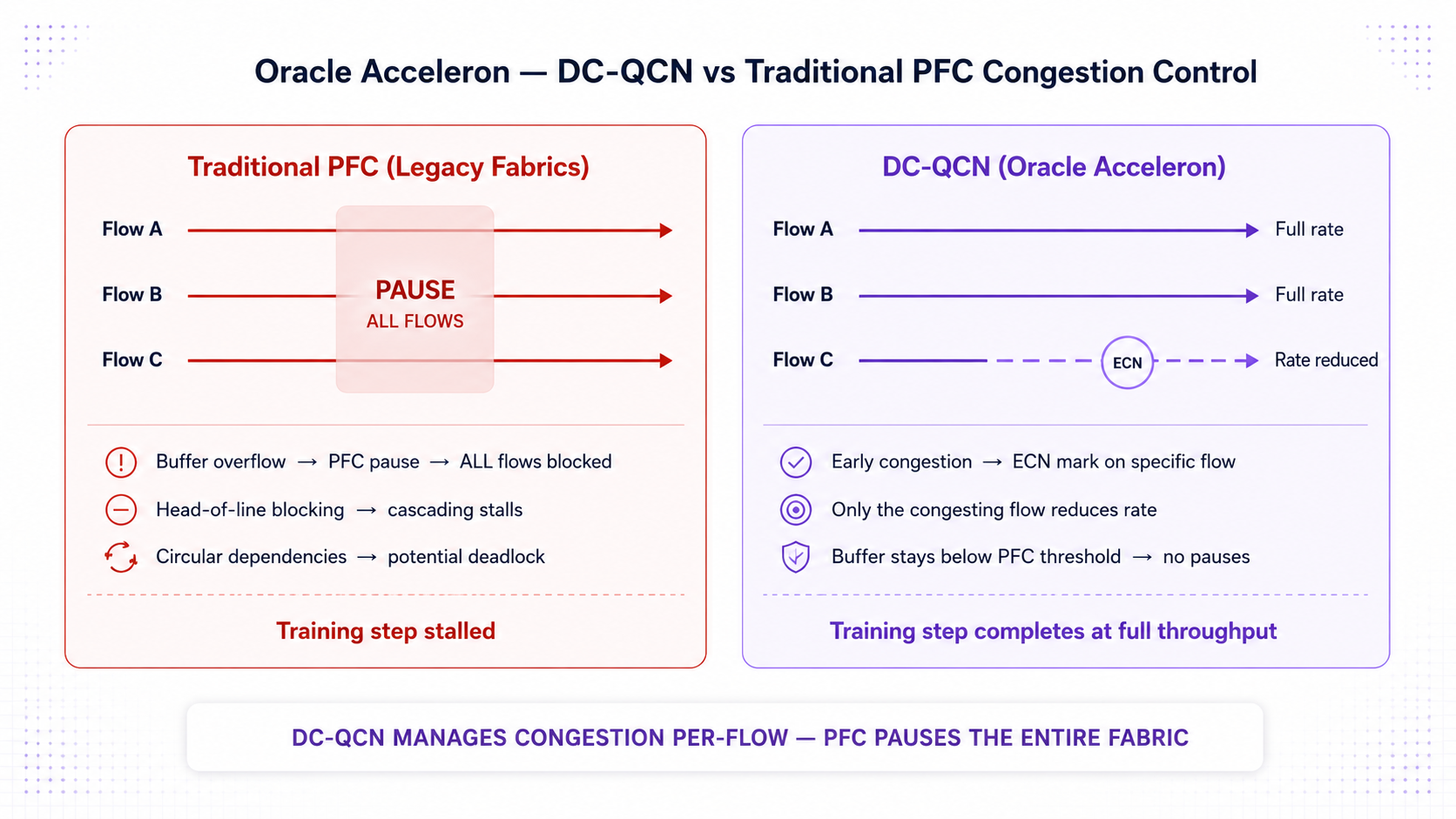 DC QCN Solves Network Congestion for AI Workloads