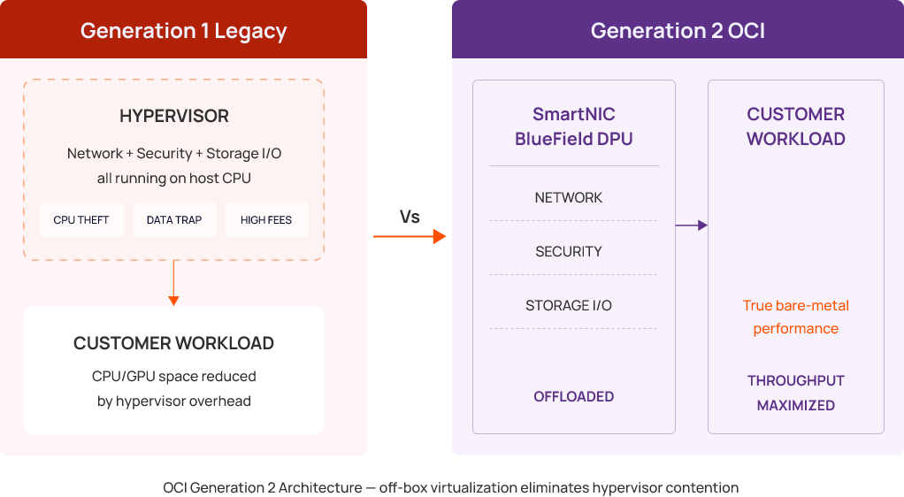 Oracle Cloud Infrastructure Services Generation 2 OCI Delivers