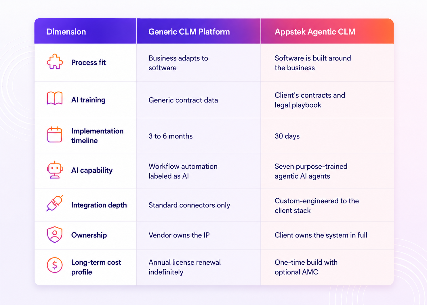 Agentic clm platform