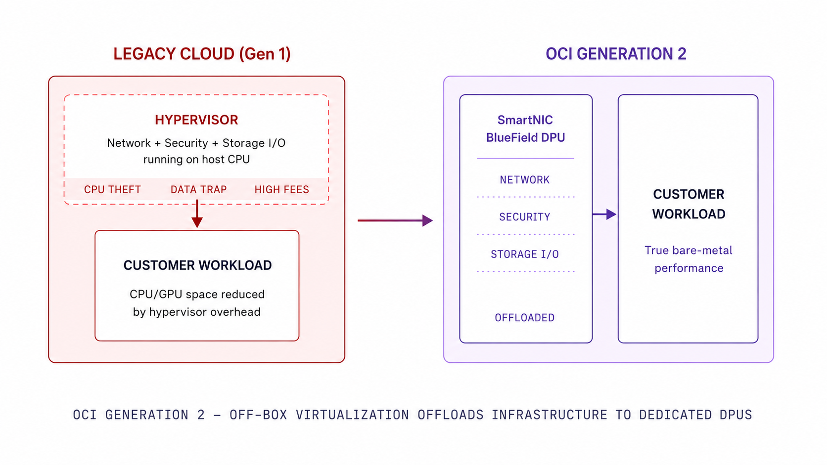 Legacy cloud to OCI generation