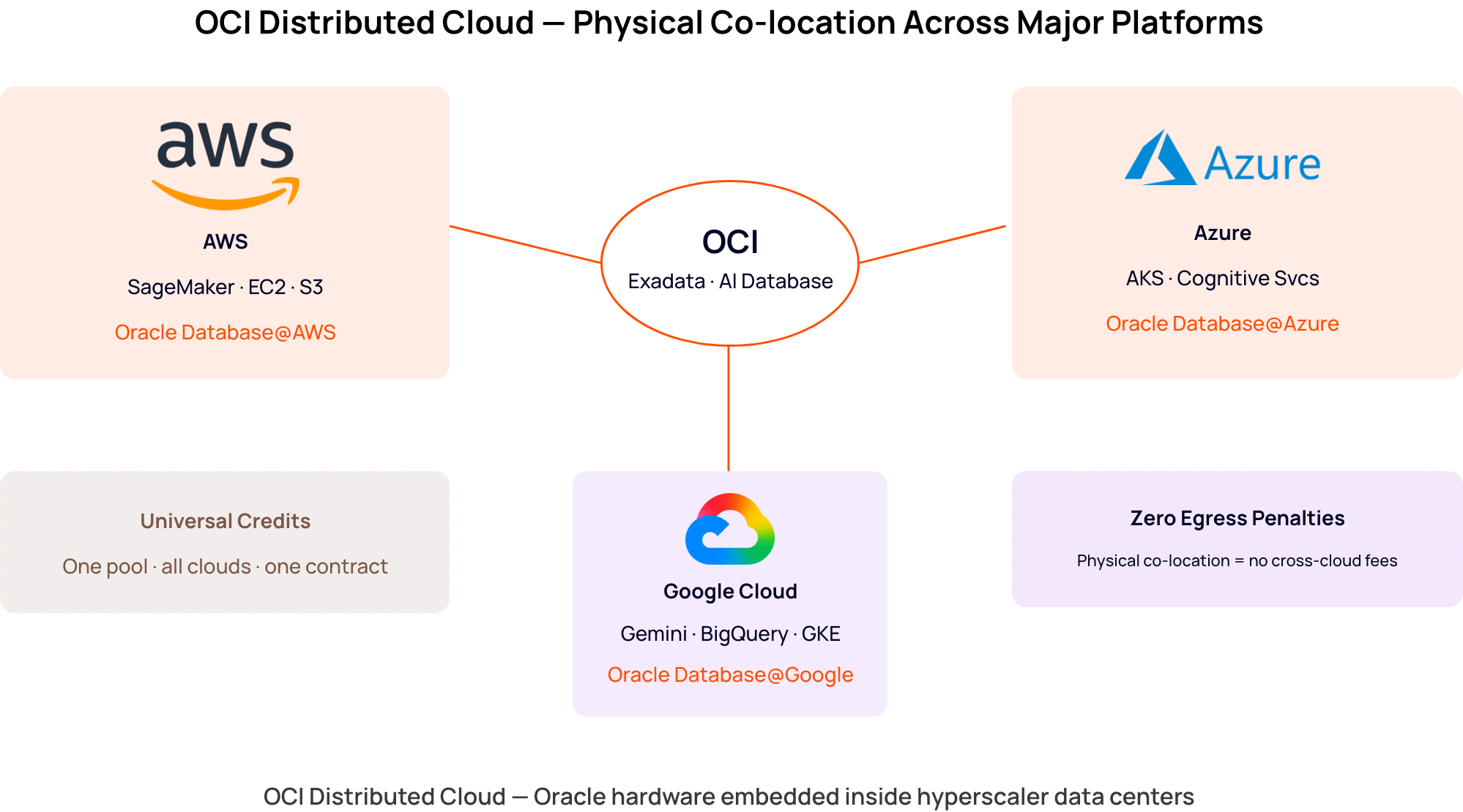 OCI Extends Across Distributed latest