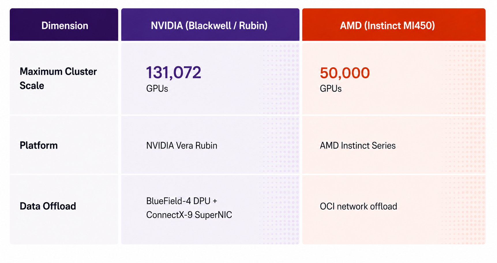 OCI superclusters support three GPU families one