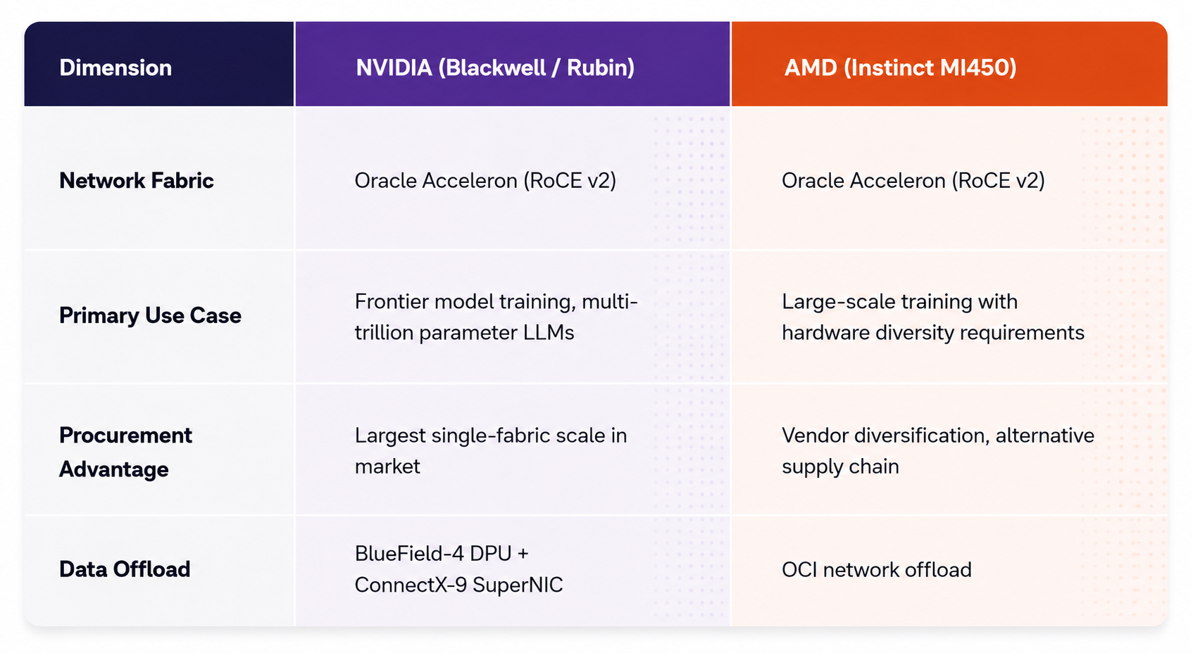 OCI superclusters support three GPU families two