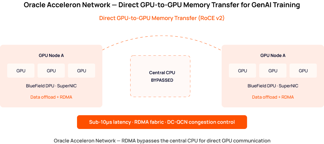 Oracle Acceleron Network