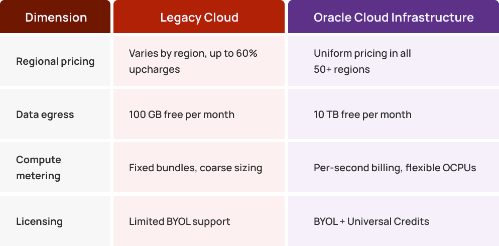 Oracle Cloud Migration