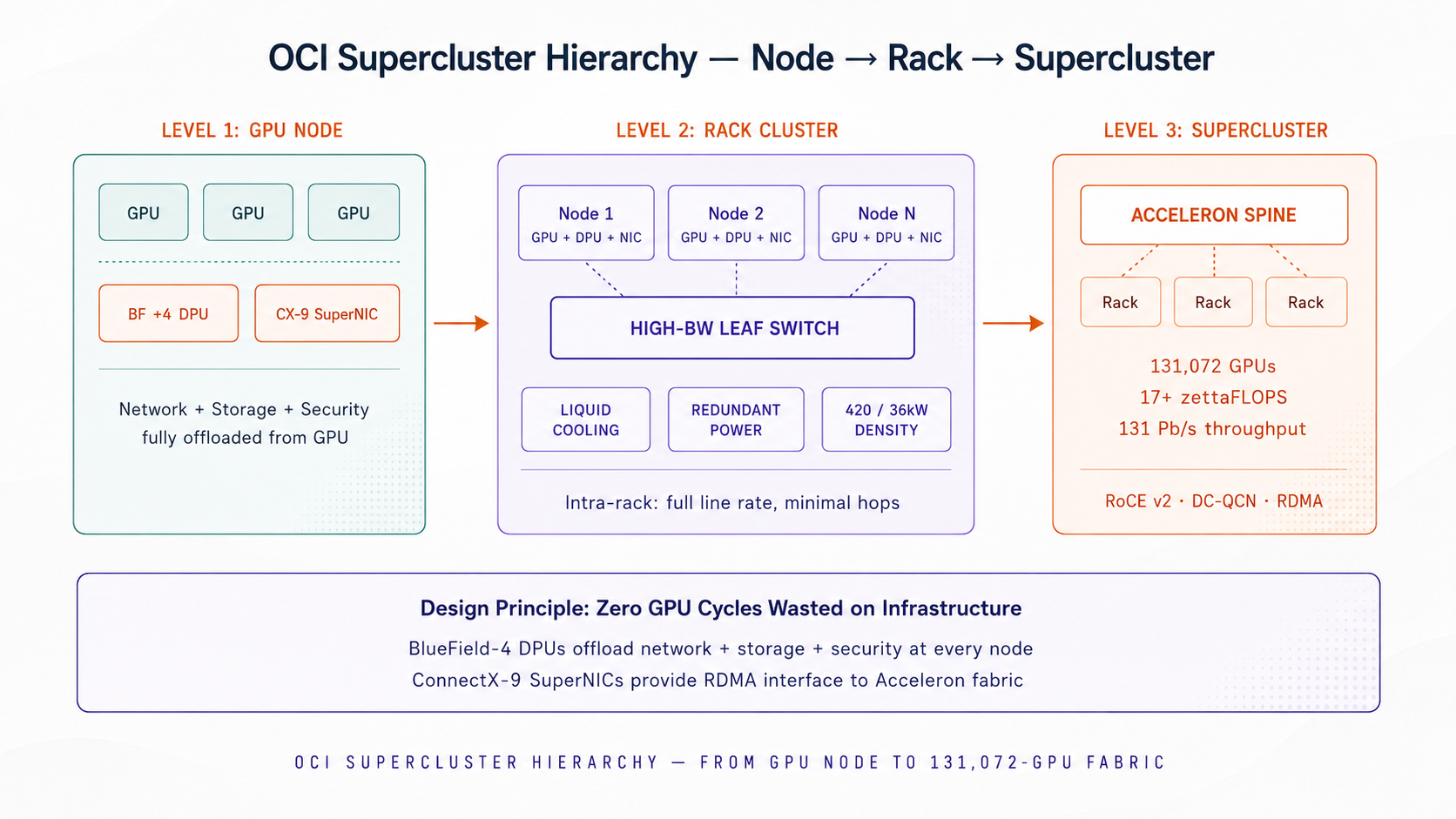 Oracle Cloud AI infrastructure