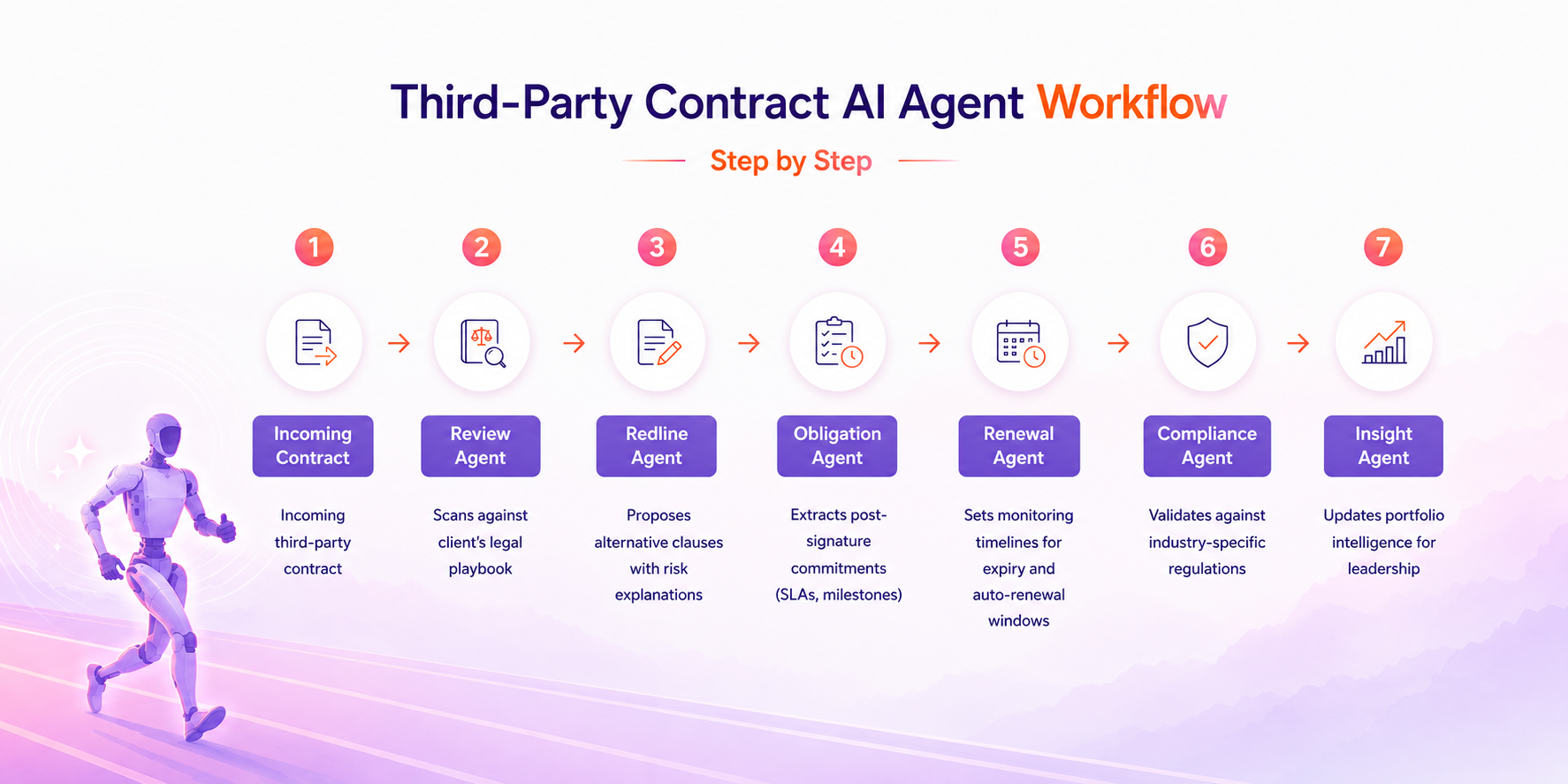 agentic AI in contract lifecycle management actually work