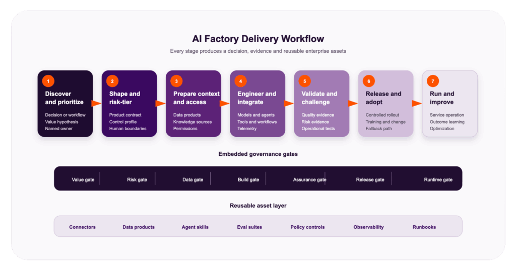 AI Factory Delivery Workflow