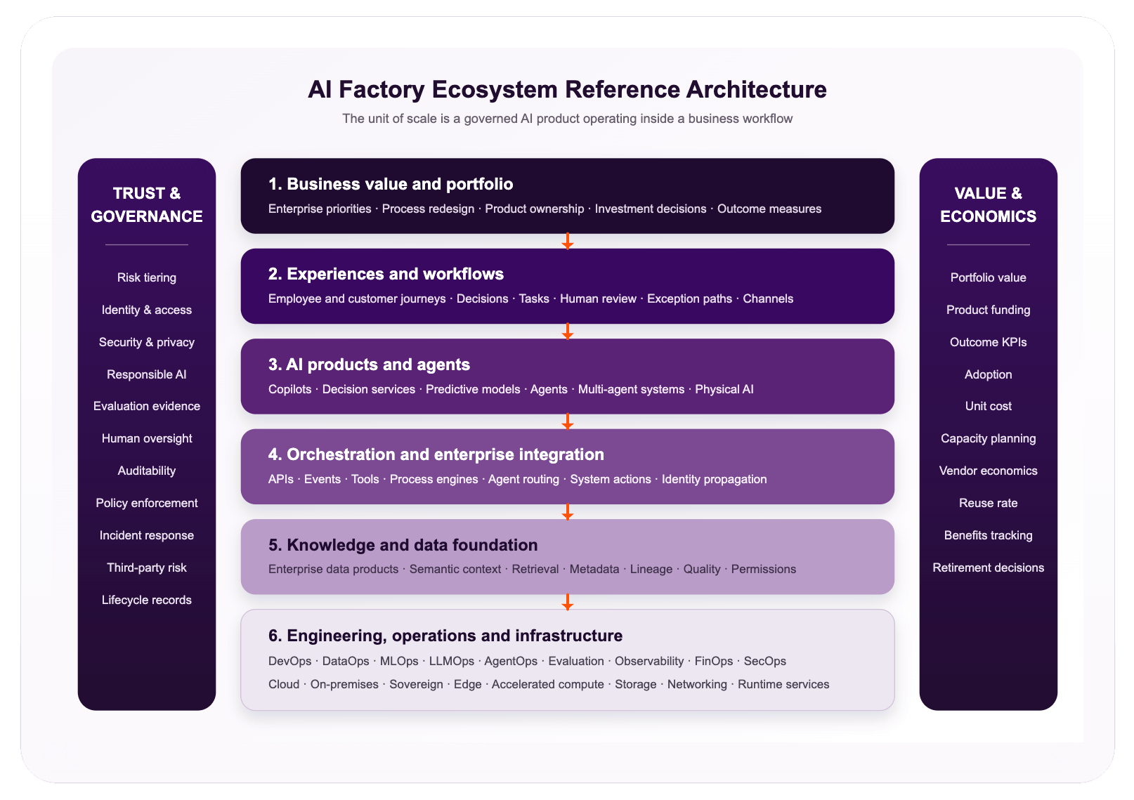 AI Factory Ecosystem Reference Architecture