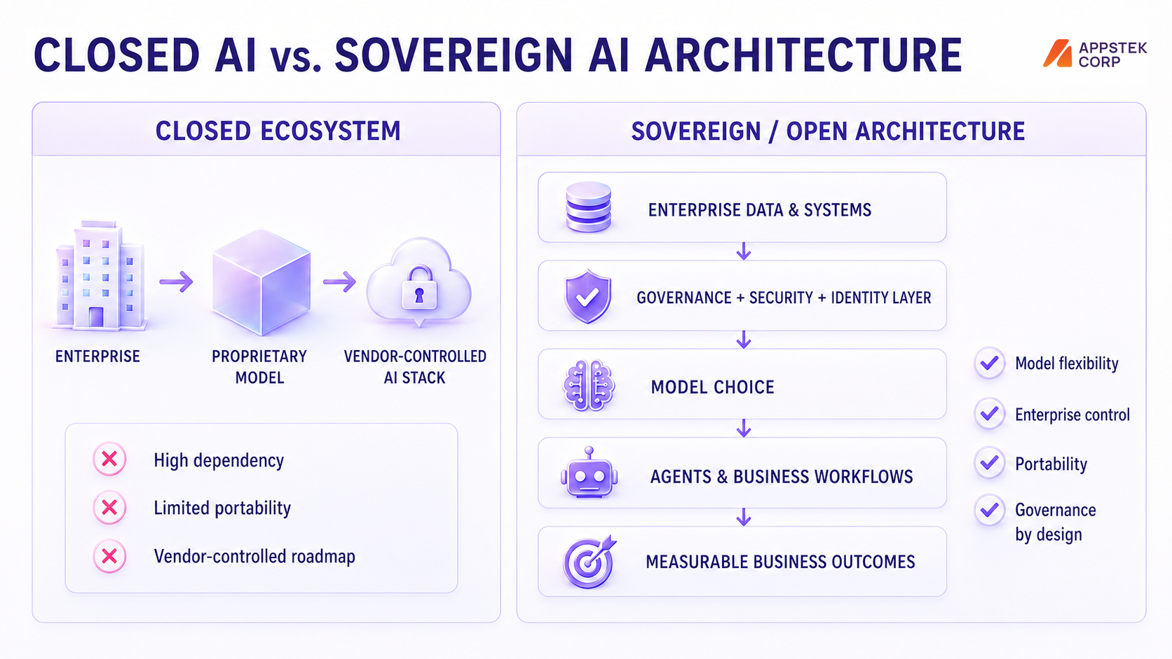Closed AI architecture versus a sovereign