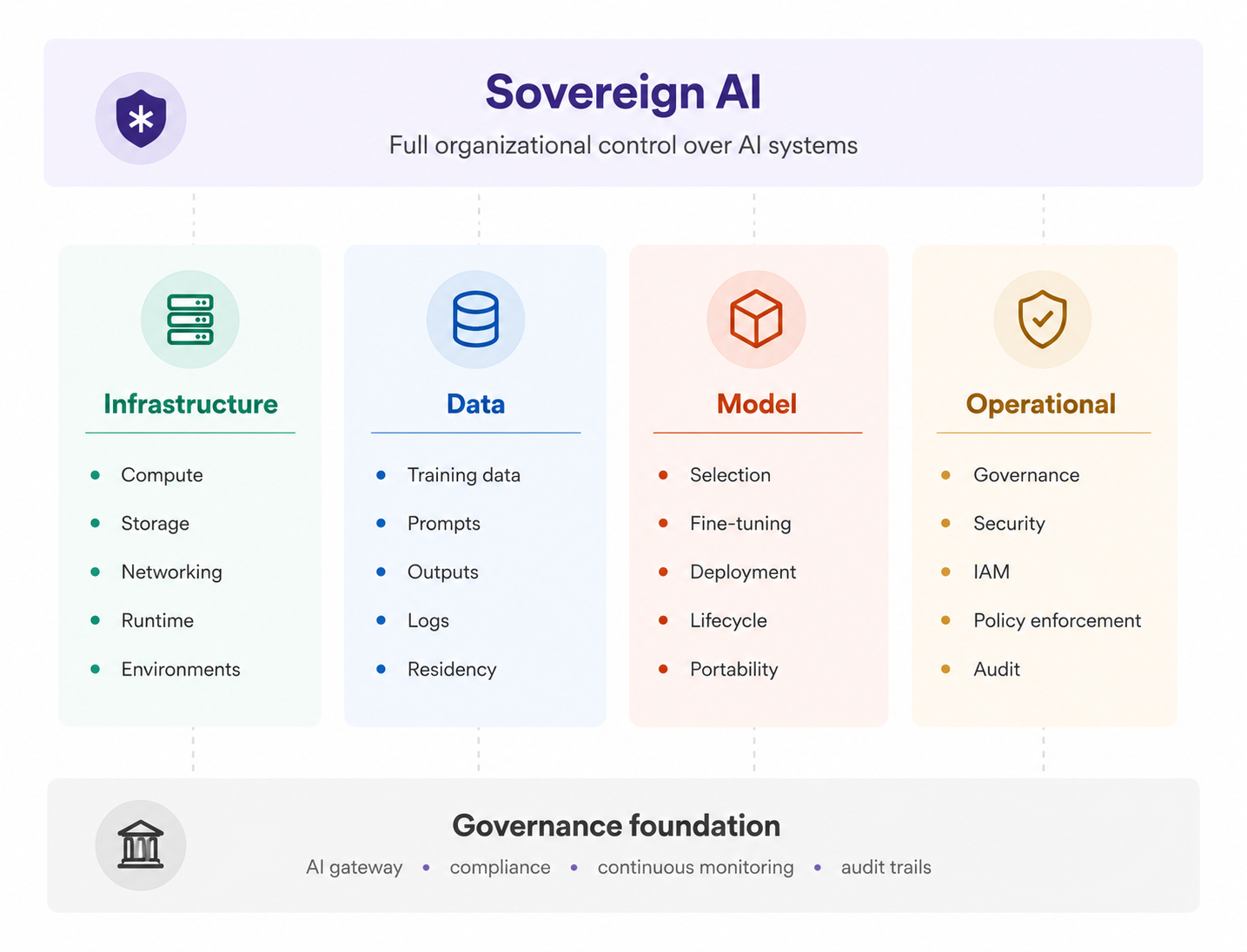 Four Pillars of Sovereign AI Architecture