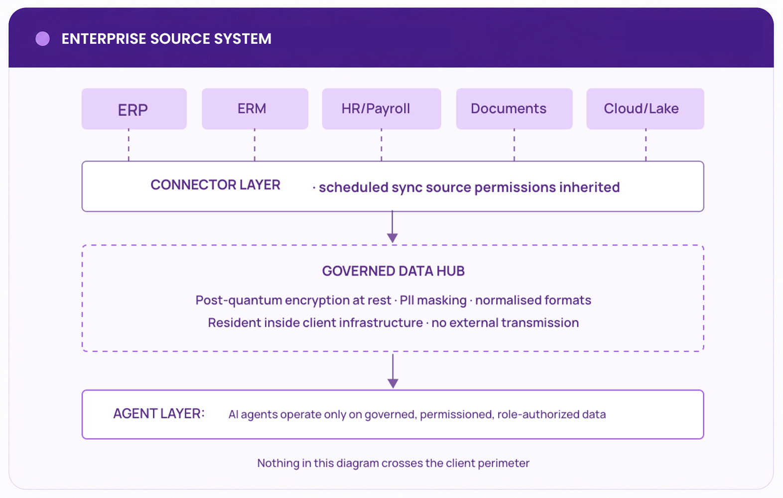 Data Layer