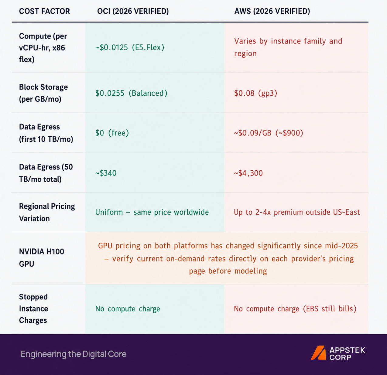 OCI AWS price comparison enterprise cloud strategy