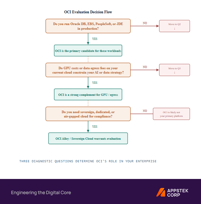 OCI evaluation
