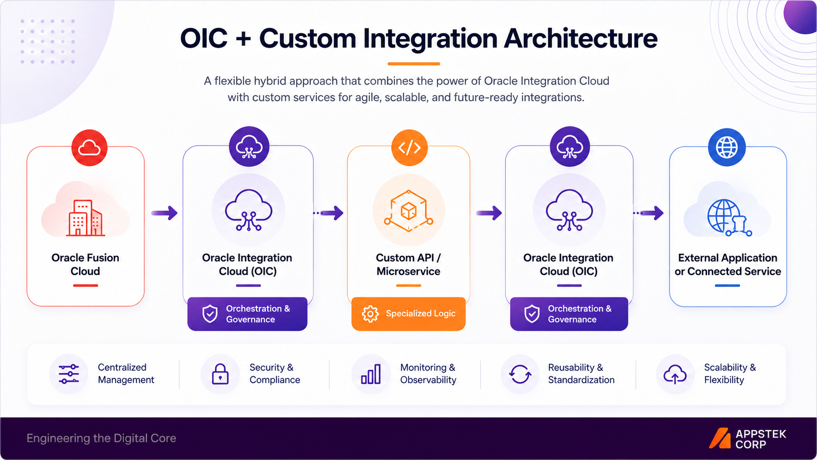 OIC Custom integration Architecture
