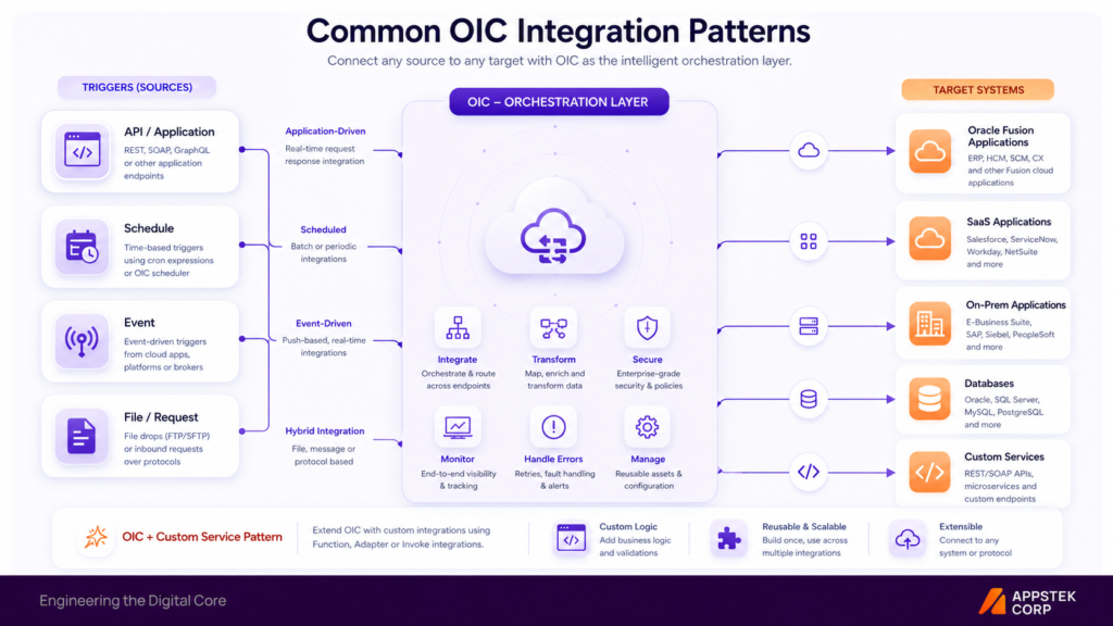 OIC Integration Pattern