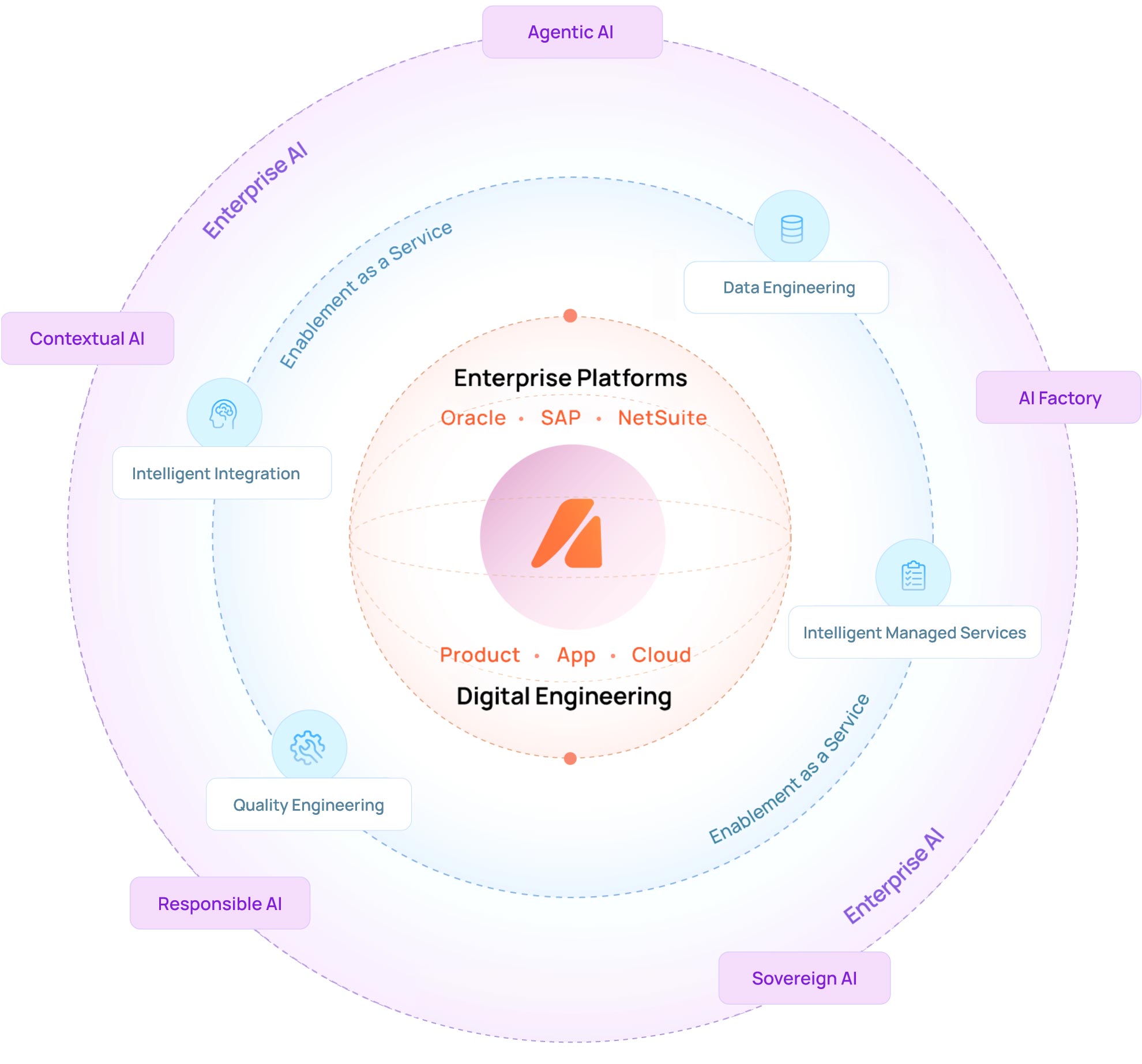 Operating Layer Around the Digital Core