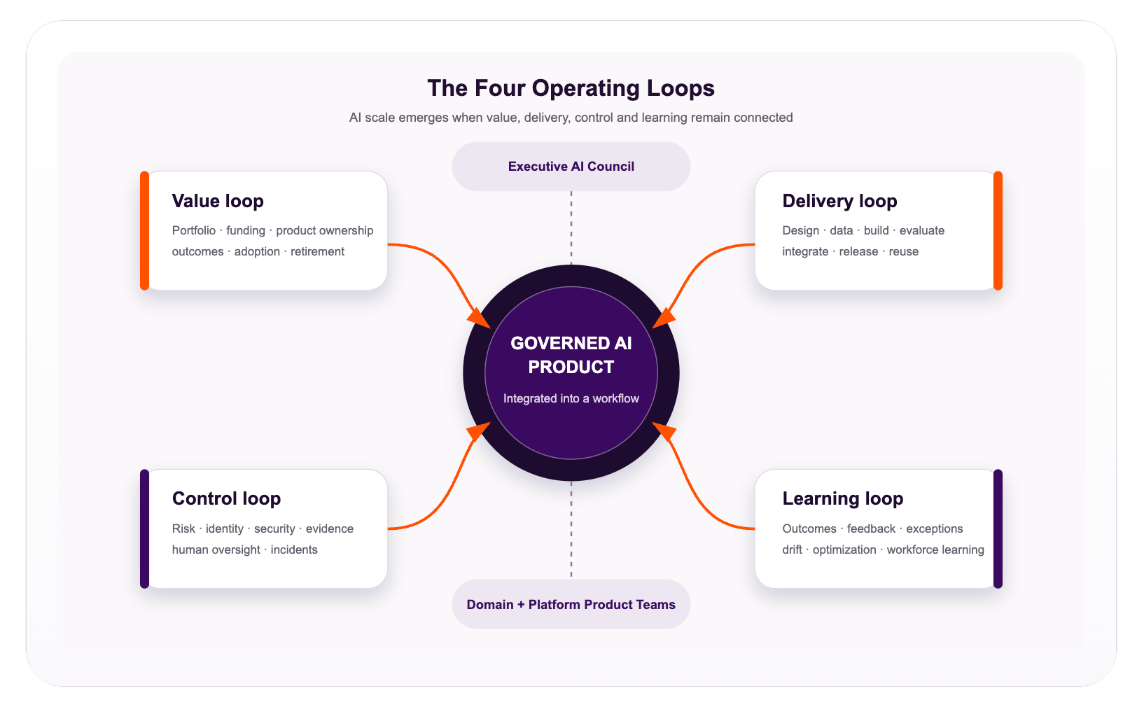 The Four Operating Loops