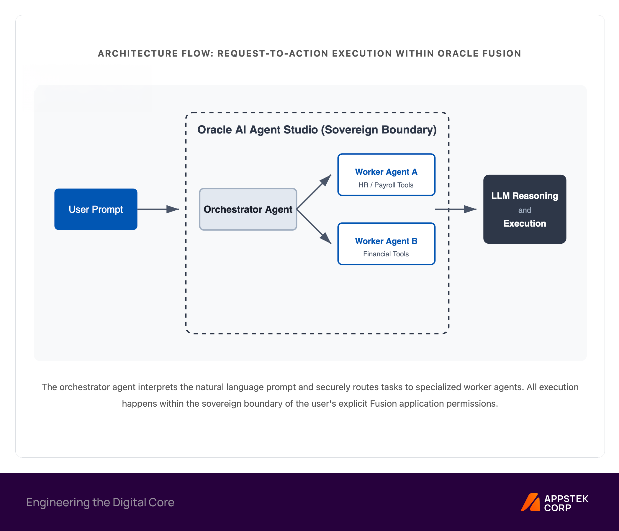 oracle ai agent architecture flow