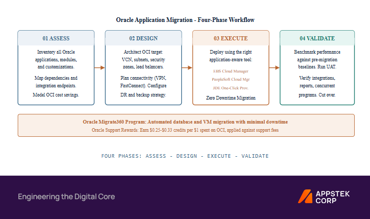 Oracle Application Migration