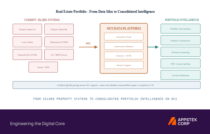 Real Estate Operations on OCI