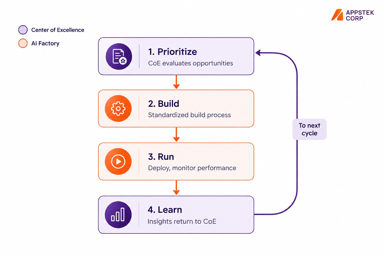 AI Adoption Framework in Four Phases