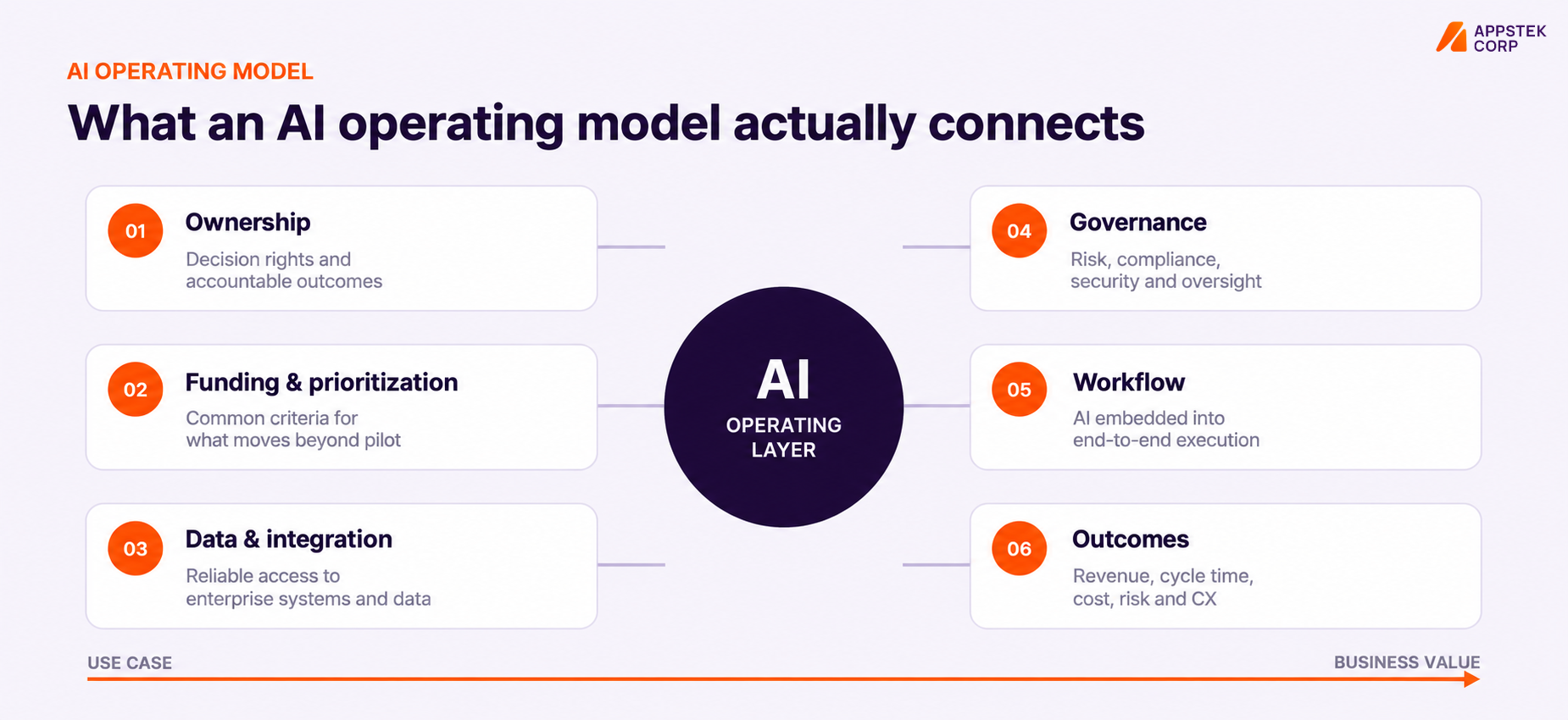 AI operating model