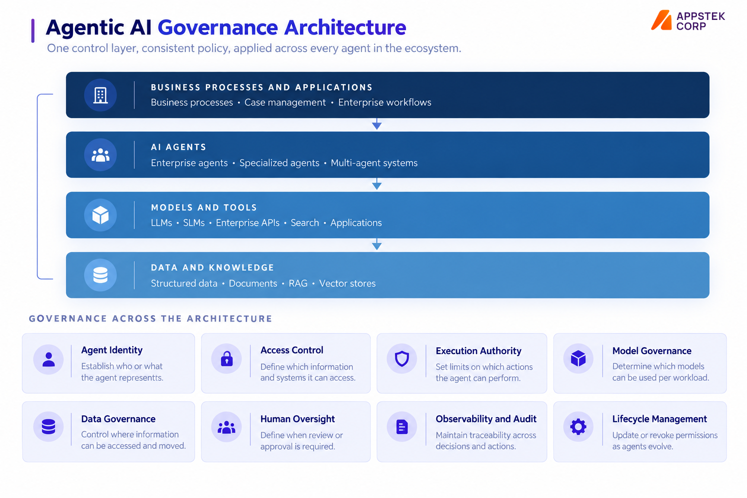 agentic AI governance