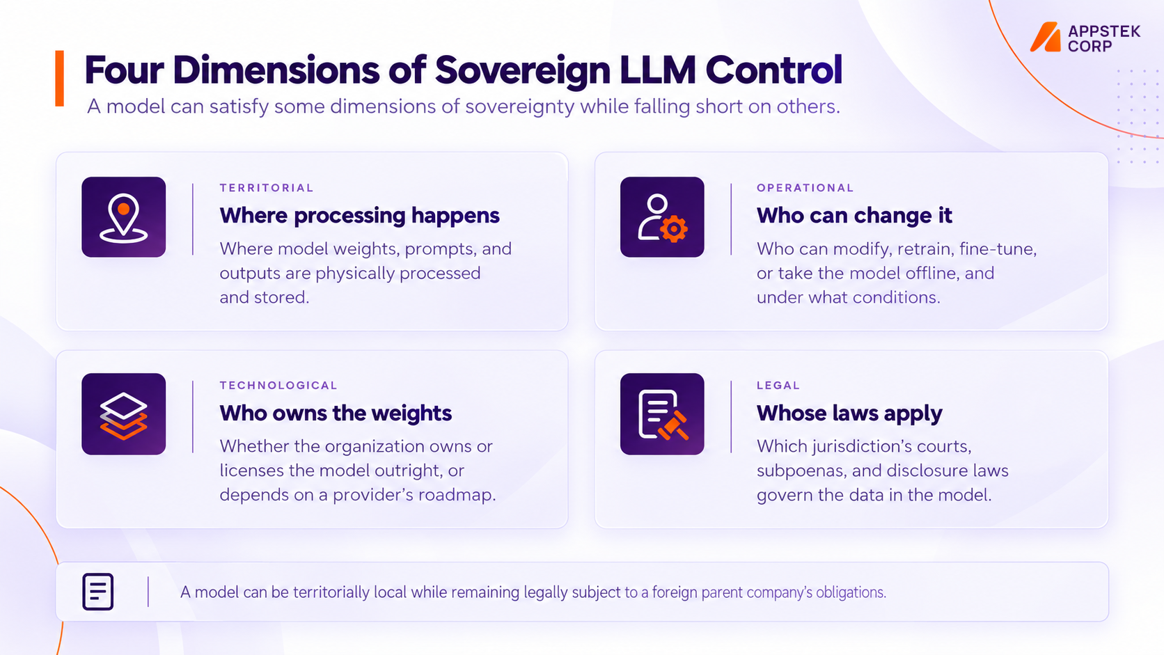 Four Dimensions of Sovereign LLM Control