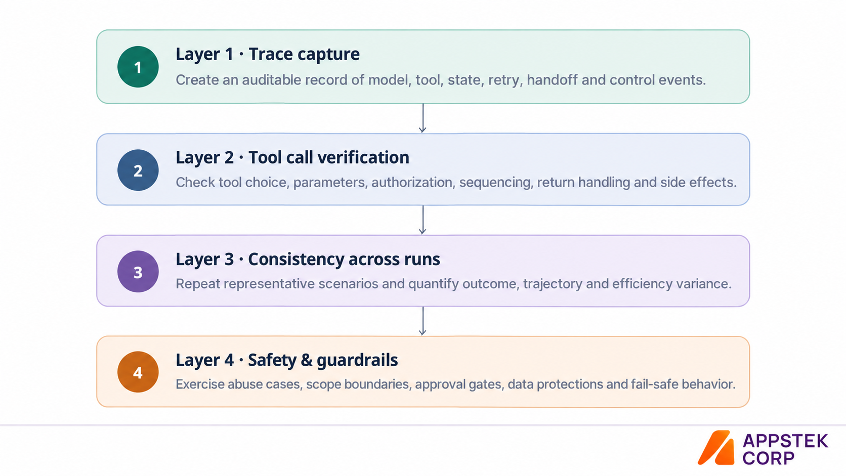 AI agent testing framework