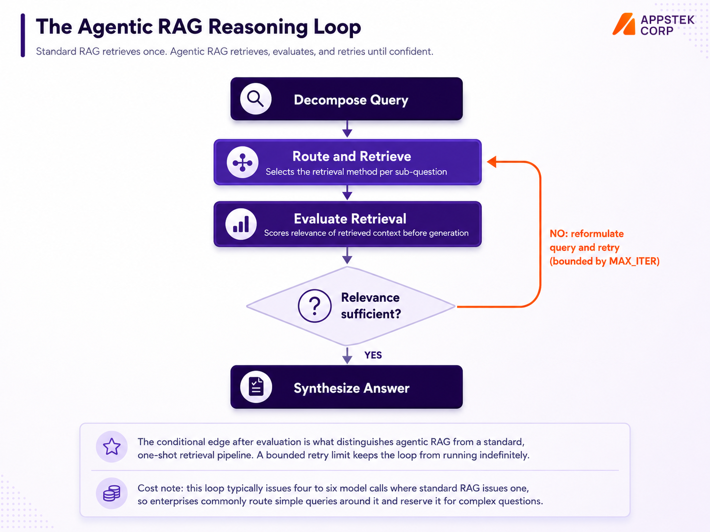 Agentic AI Enterprise search