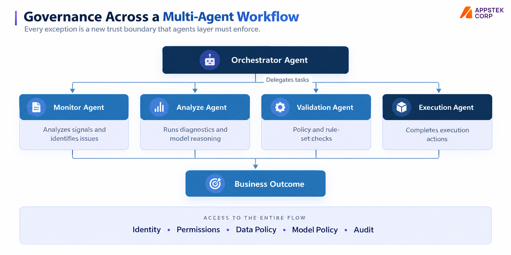 Governance Across a Multi-Agent Workflow